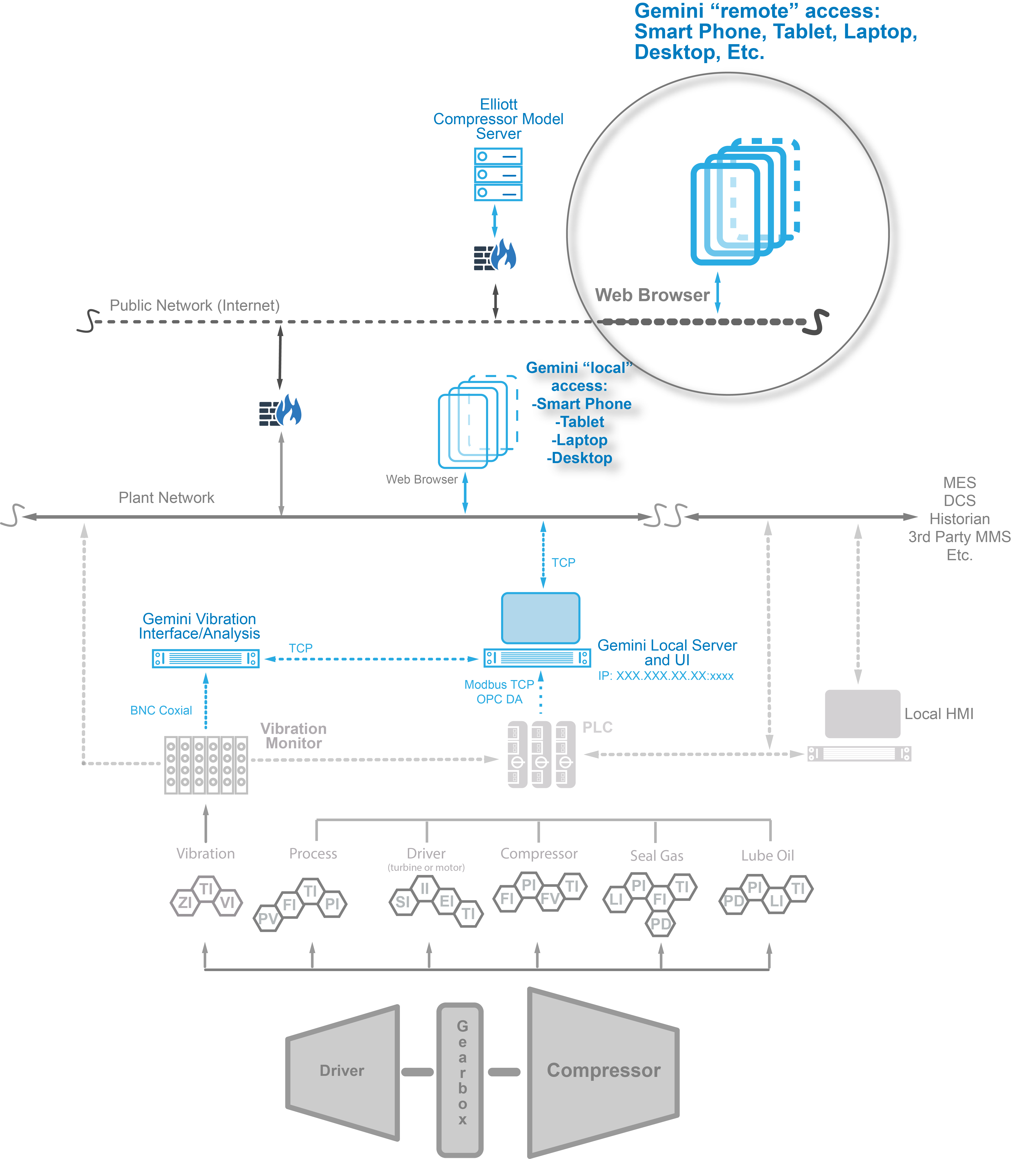 GEMINI Compressor Performance Monitor